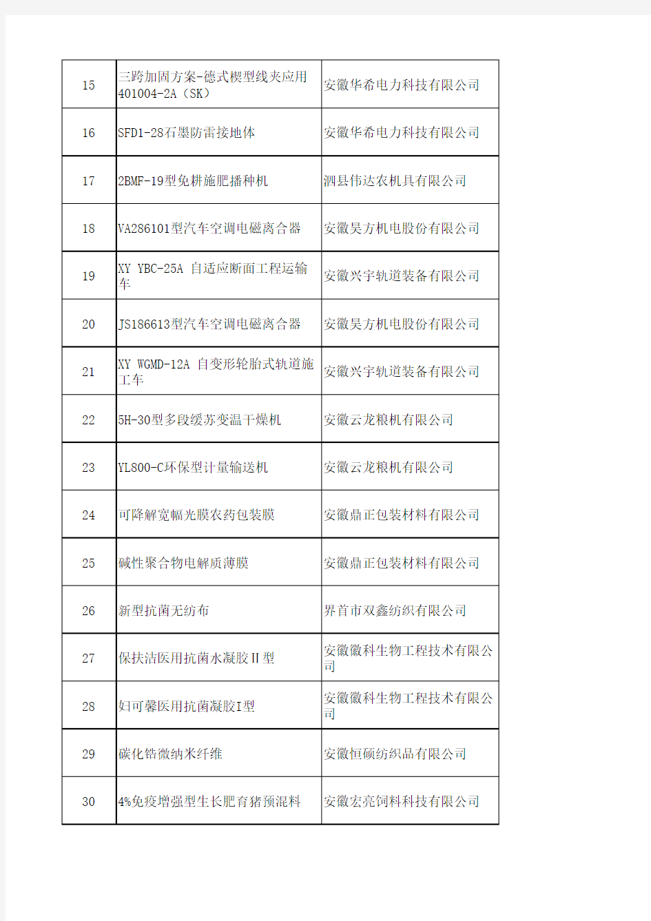 2019年度安徽省新产品名单(第一批)