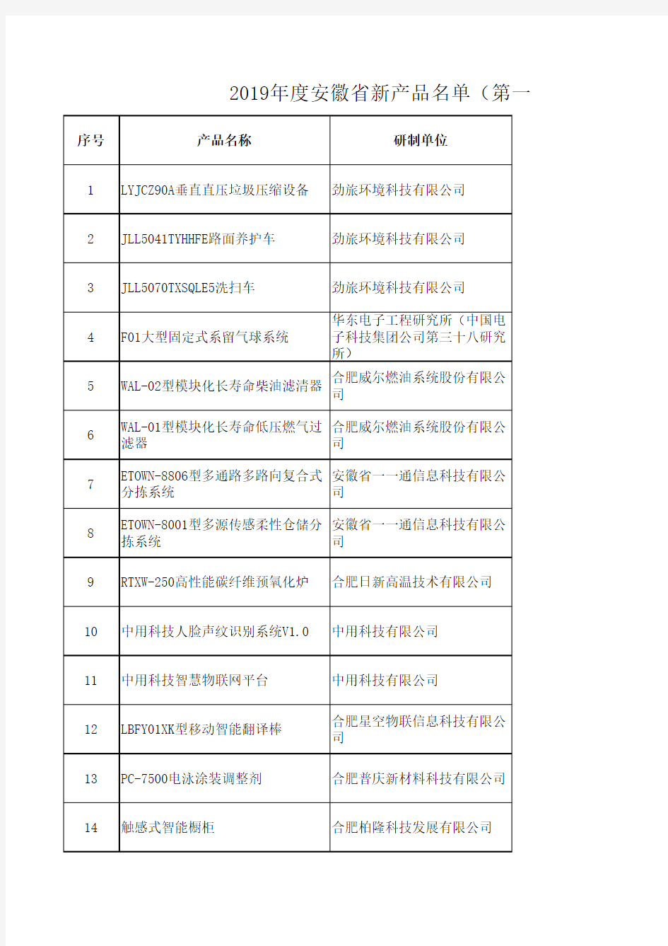 2019年度安徽省新产品名单(第一批)