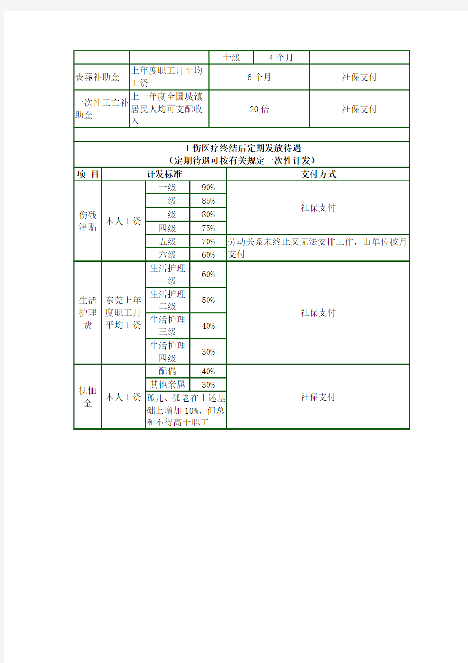 工伤保险待遇项目及标准简明表