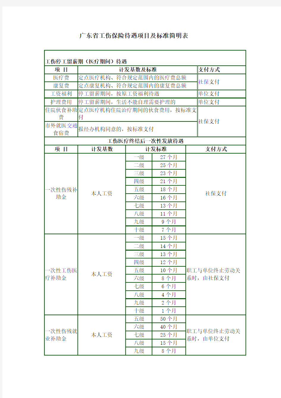 工伤保险待遇项目及标准简明表