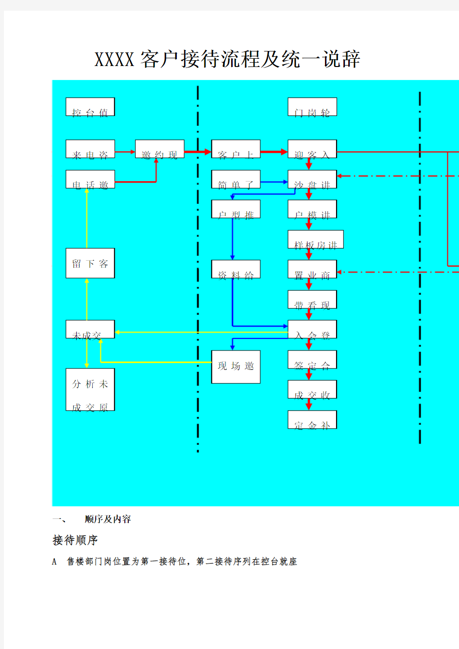 客户接待流程及统一说辞 完整版 