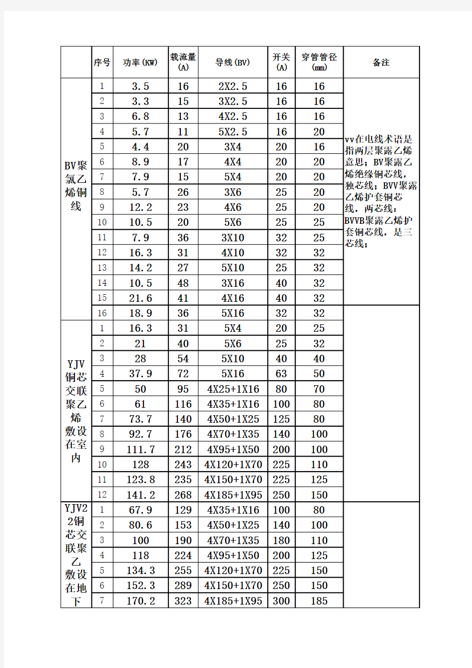 电缆、电线载流量-功率对照表