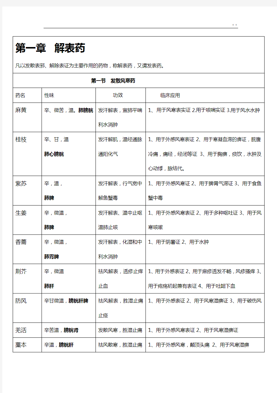 中药学考研深刻复习全部整合归纳表格版