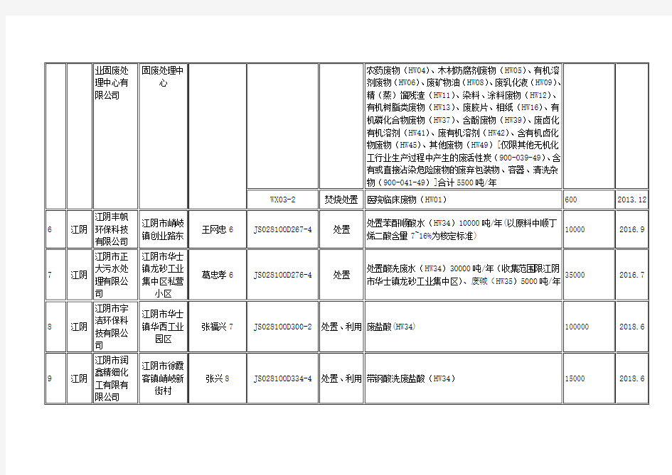 江苏环保厅危险废物经营许可证颁发情况表