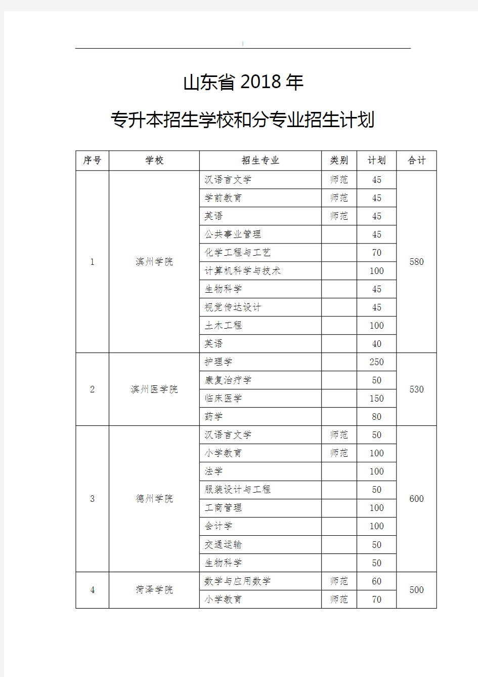 山东省-2018年度专升本招生学校和分专业招生计划