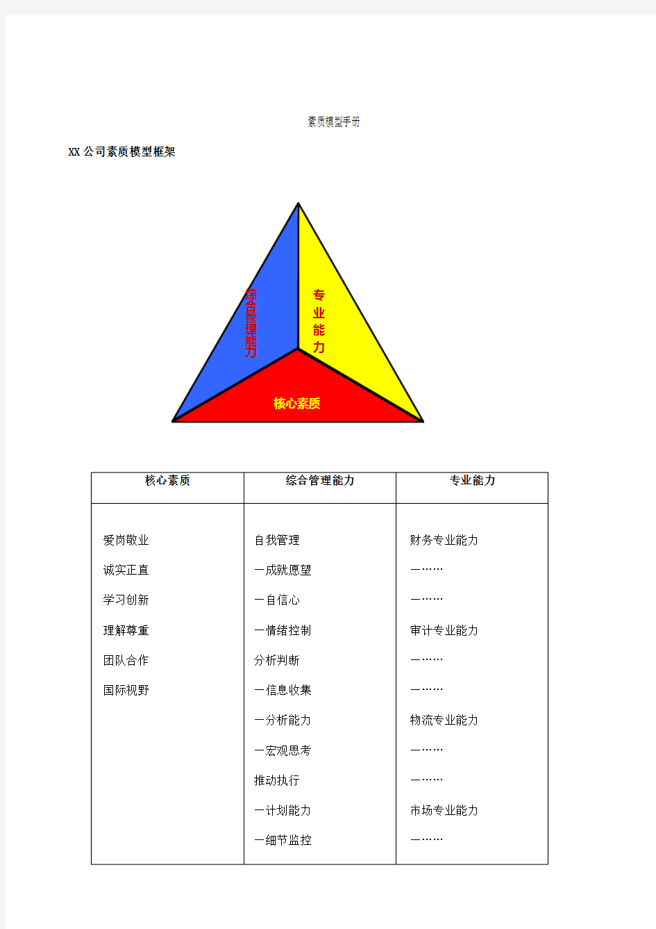 员工素质模型手册  55页