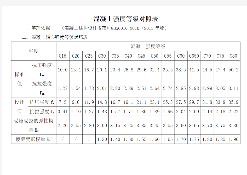 混凝土强度等级对照表