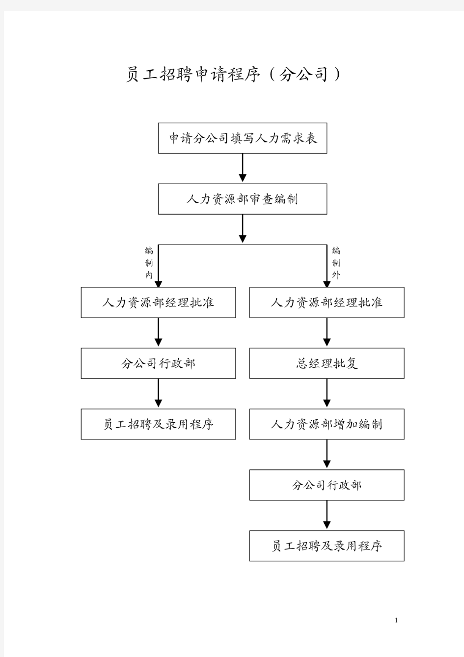 员工招聘申请程序(分公司)