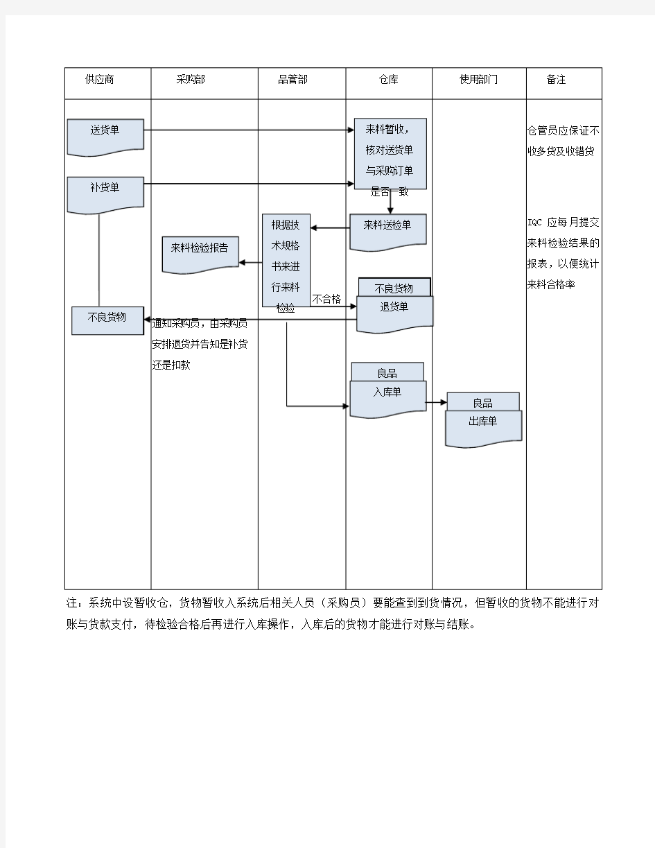 采购及入库流程图