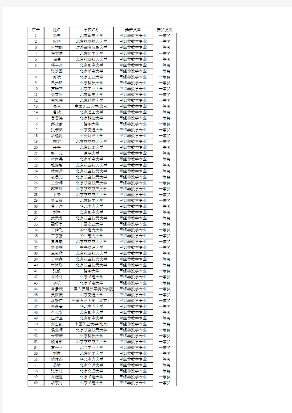 2016非数学竞赛获奖名单-信息核对