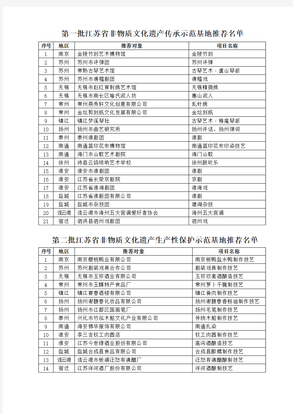 第一批江苏省非物质文化遗产传承示范基地推荐名单