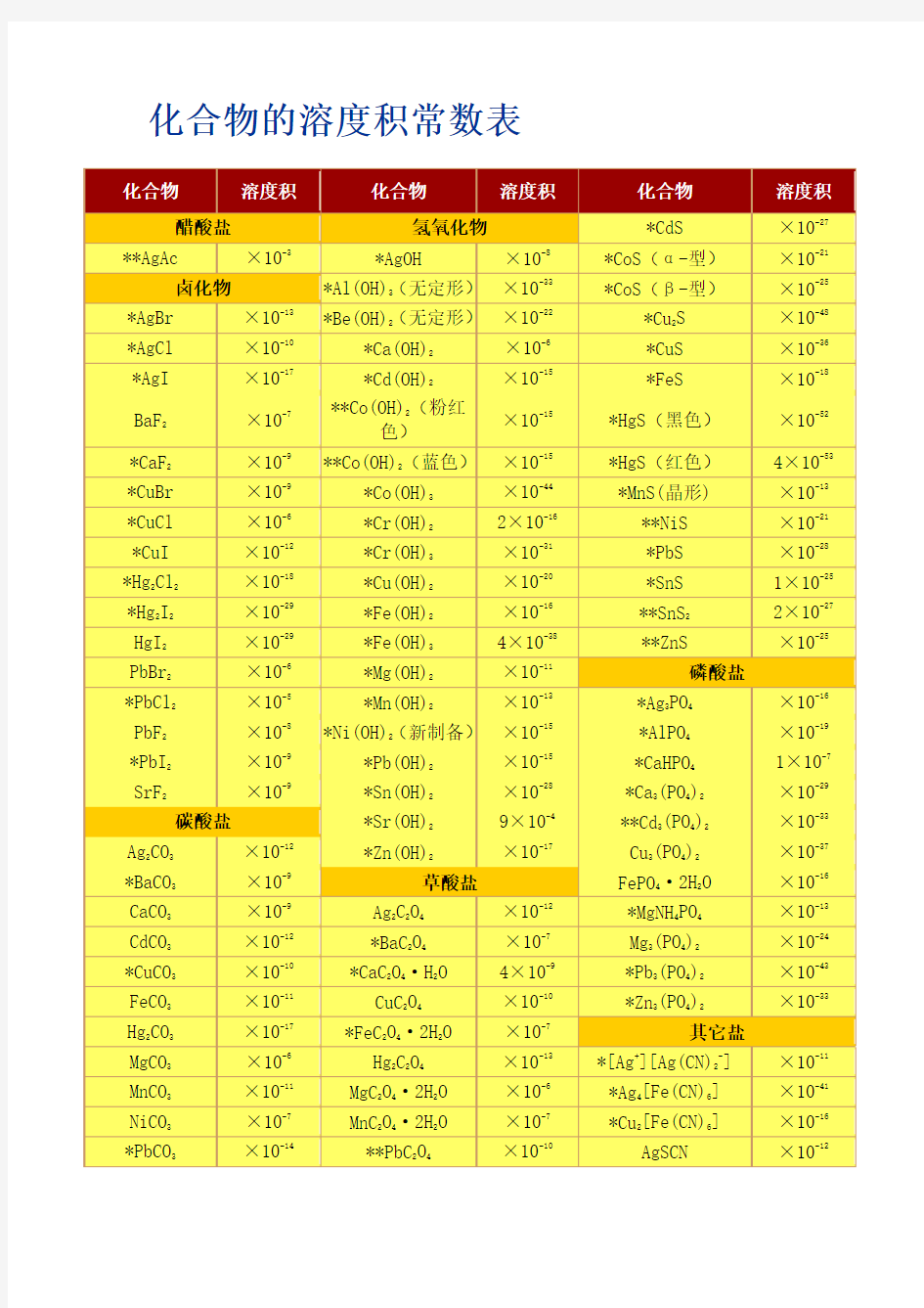 化合物的溶度积常数表