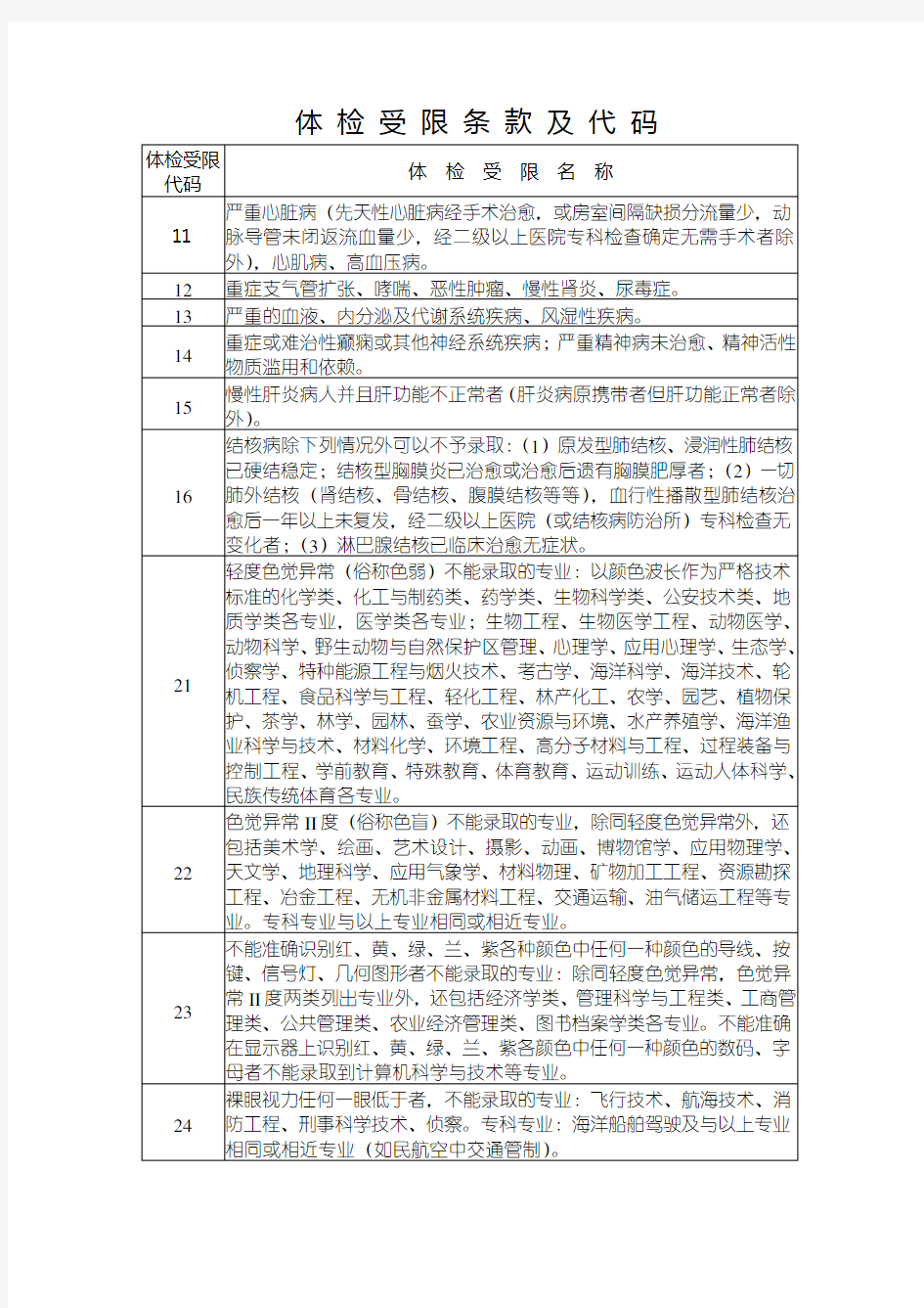 高考体检受限条款及代码