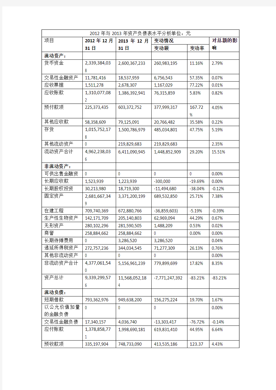 光明乳业资产负债表分析