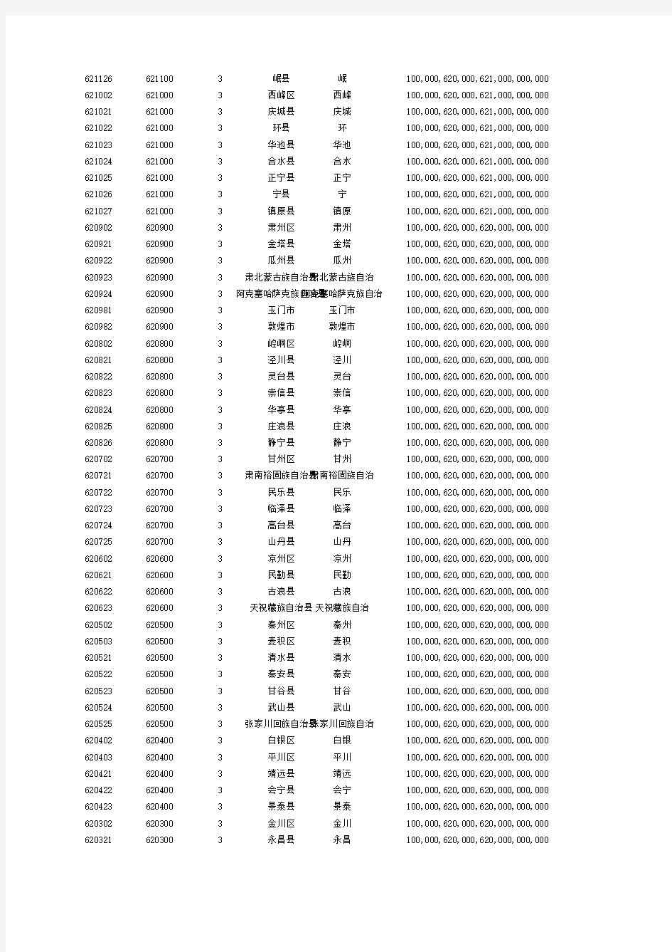 甘肃省-行政区划数据库表