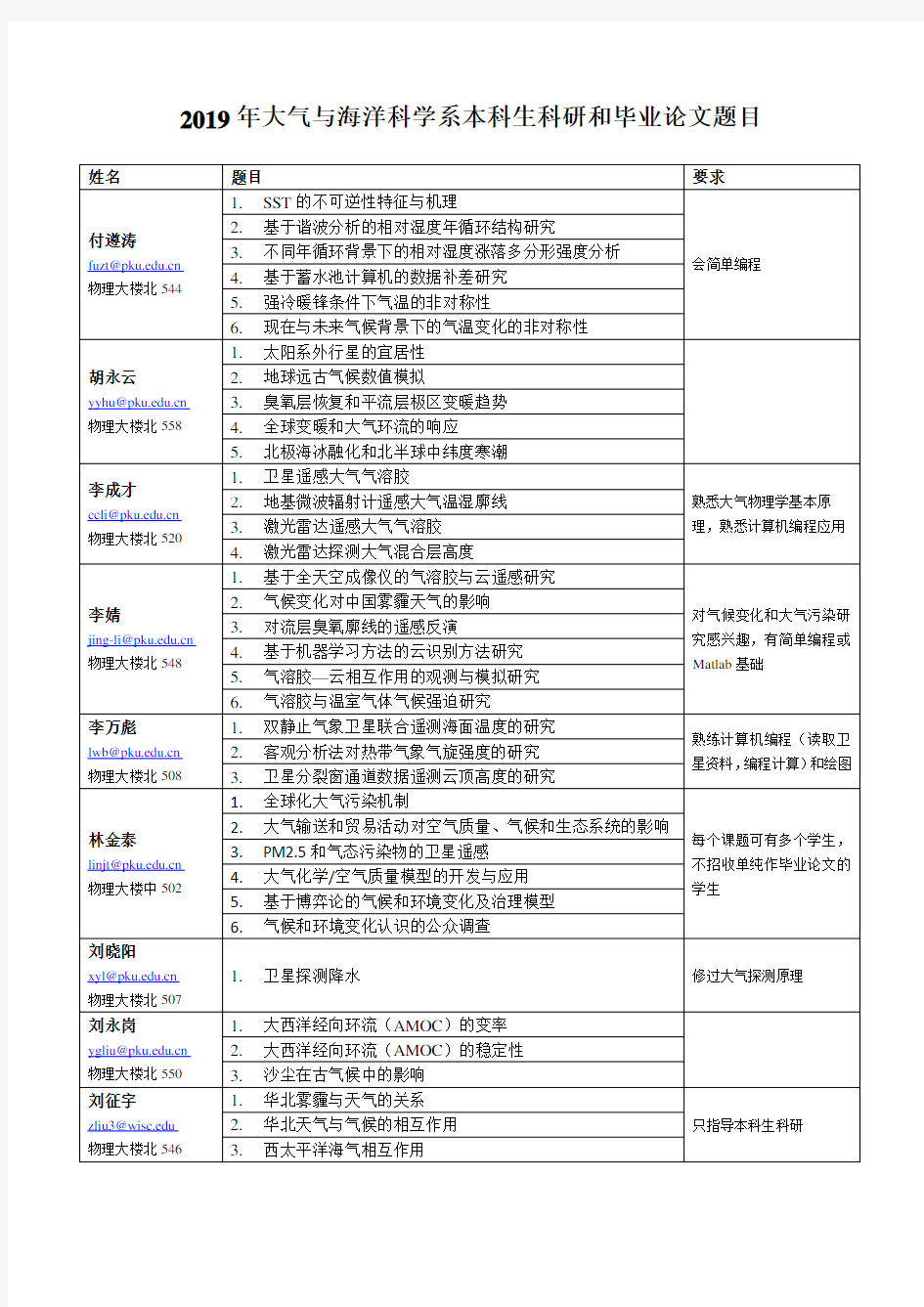 2019年大气与海洋科学系本科生科研和毕业论文题目