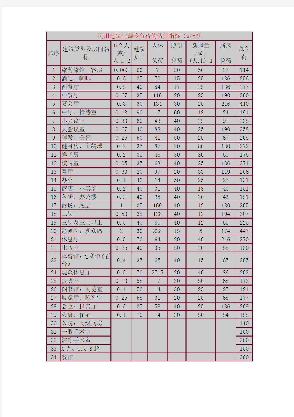 空调负荷估算表