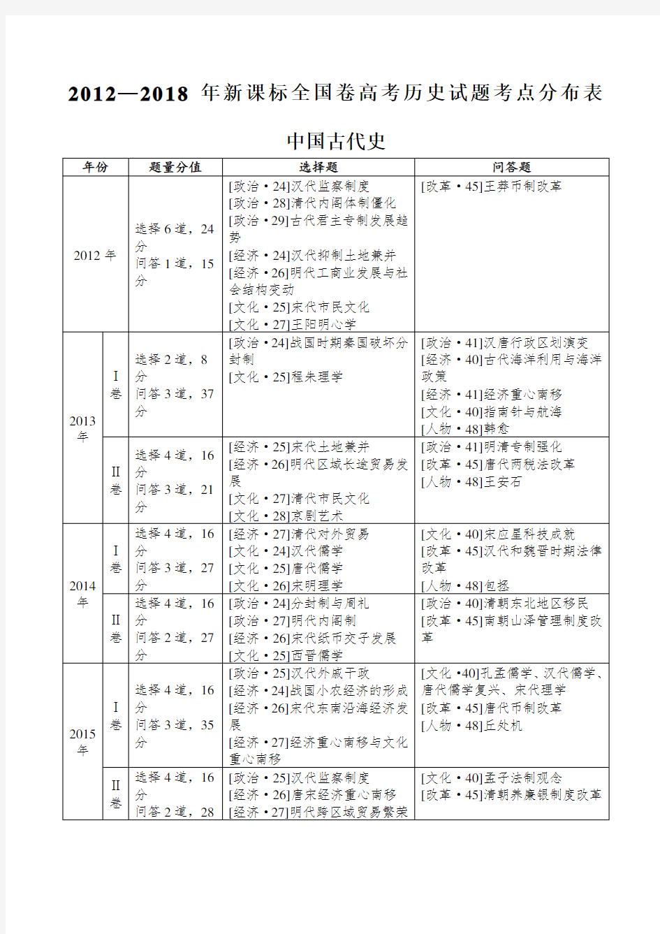 新课标全国卷高考历史试题考点分布表