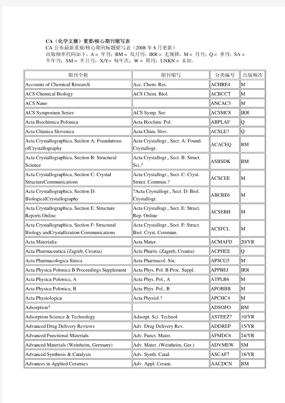 CA(化学文摘)重要核心期刊缩写表