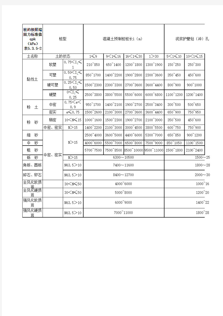 桩的极限端阻力标准值表5.3.5-2