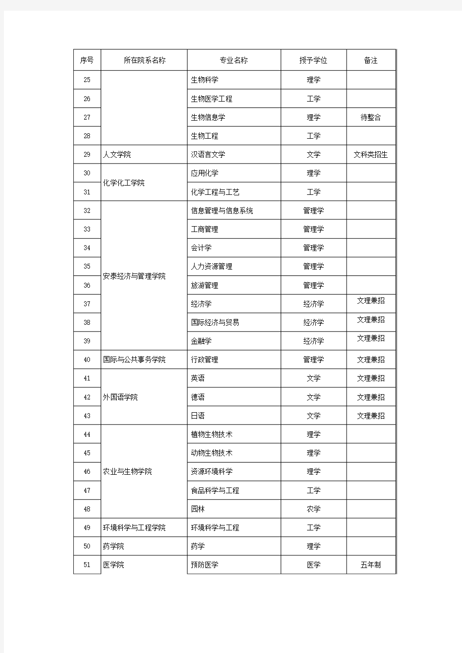 2011年上海交通大学本科专业一览表