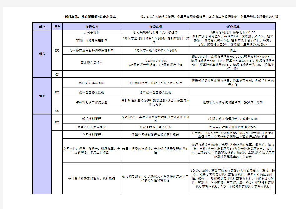 房地产公司绩效考核指标库 