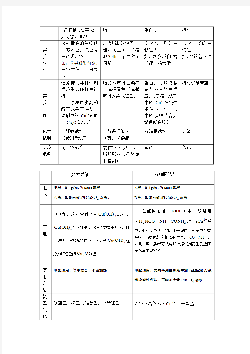 糖类脂肪蛋白质检测