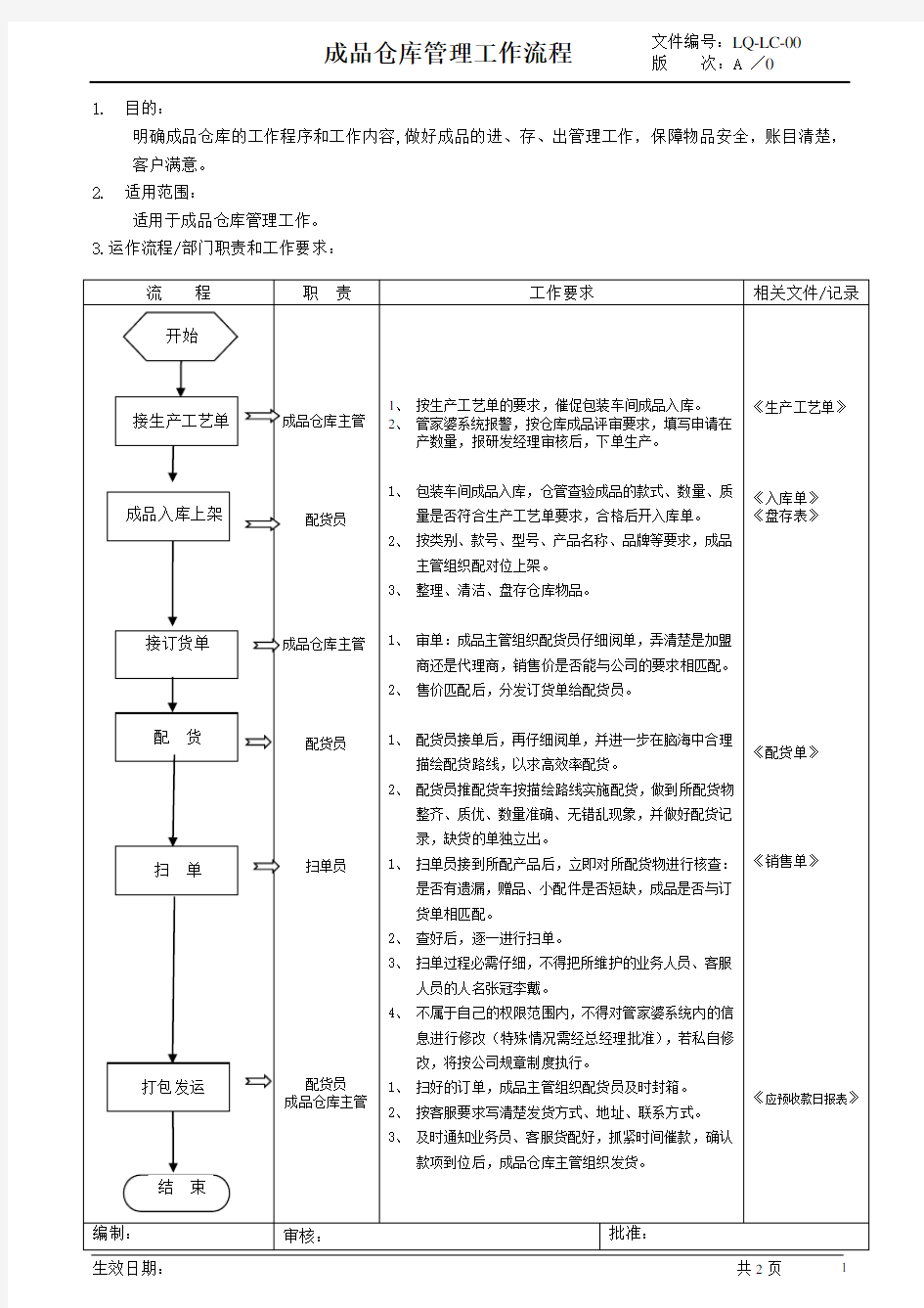 成品仓库管理工作流程