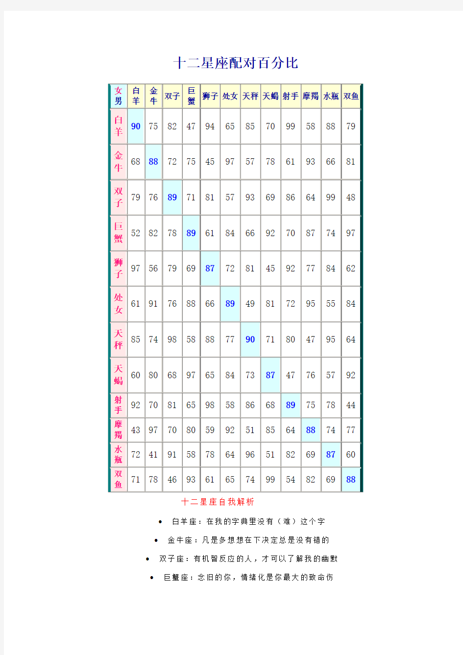 十二星座配对百分比