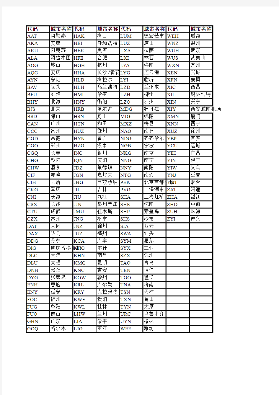 国内常用城市机场三字代码