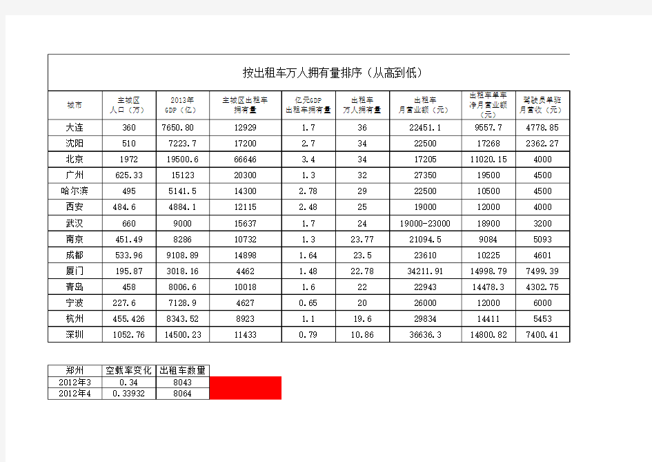 各城市出租车相关数据统计表