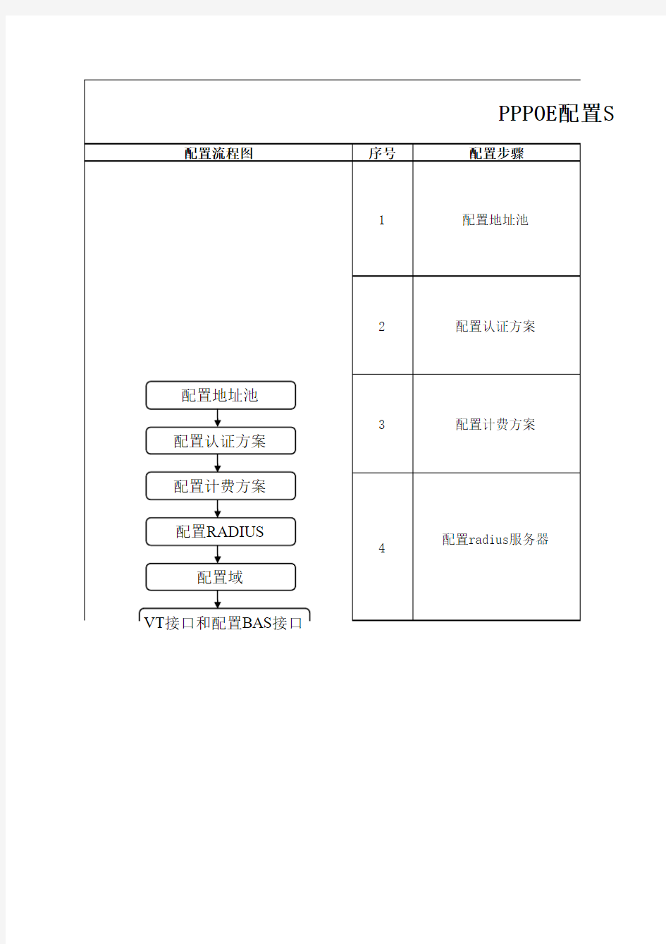 ME60 V6R2业务配置SOP V1.0