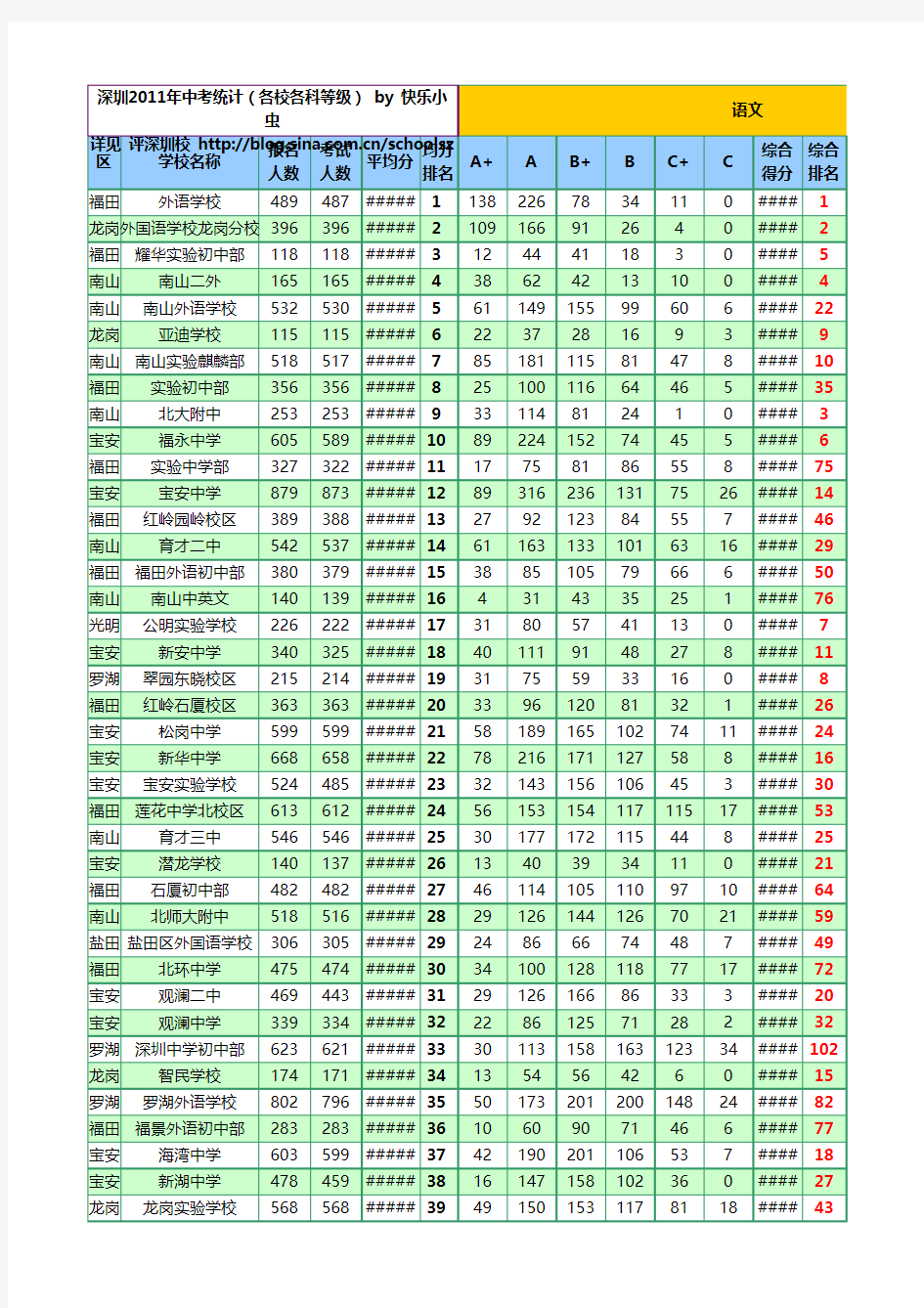 2011年深圳市所有学校的中考排名