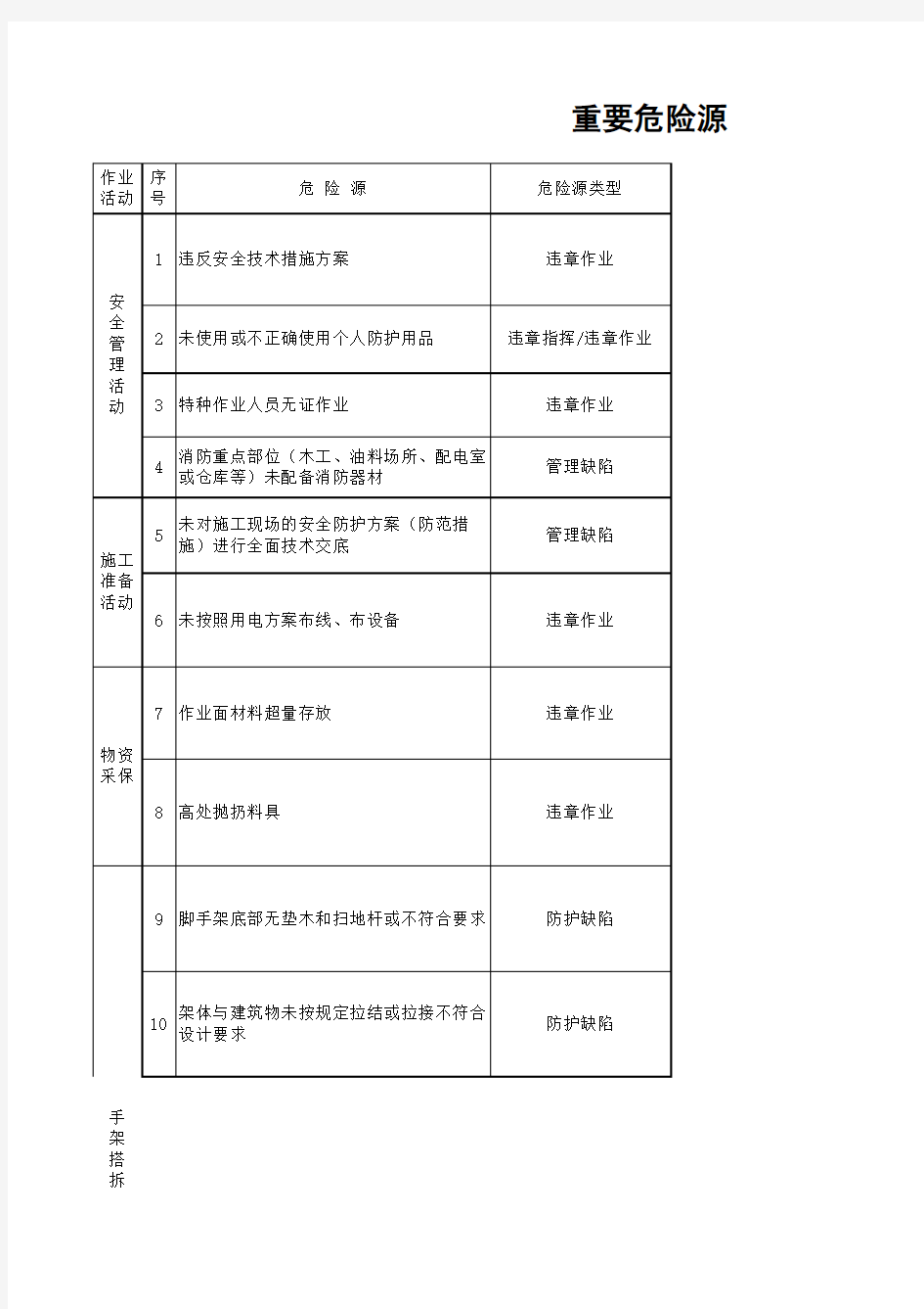 相关方危险有害因素识别及风险评估表2p