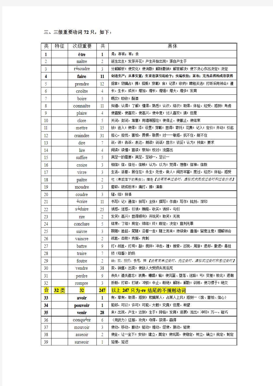 法语常用不规则动词及变位表