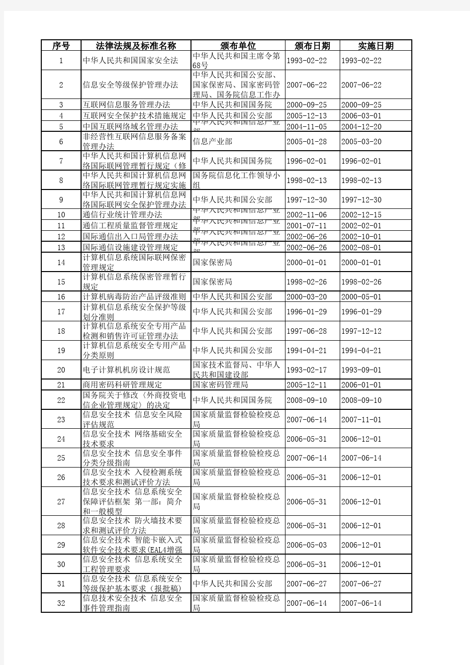 ISO27001法律法规清单