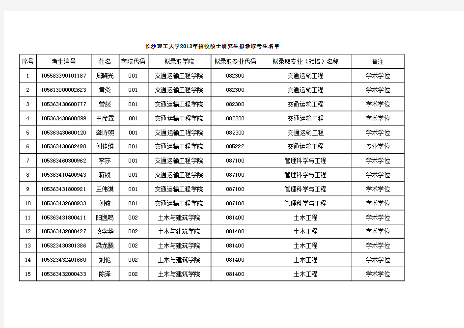 长沙理工大学2013年招收硕士研究生拟录取考生名单 (2)