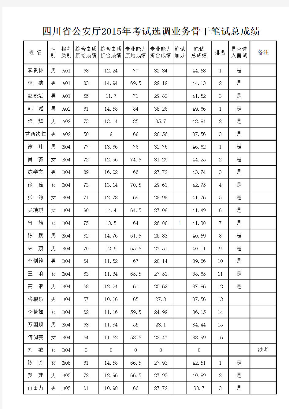 四川省公安厅2015年考试选调业务骨干笔试总成绩xls