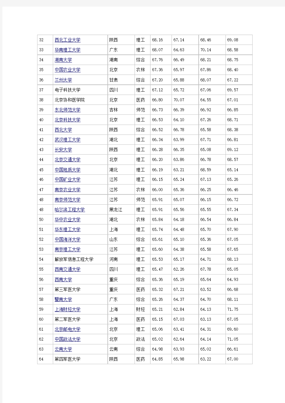 2015年中国大学排名,全国高校100强排行榜