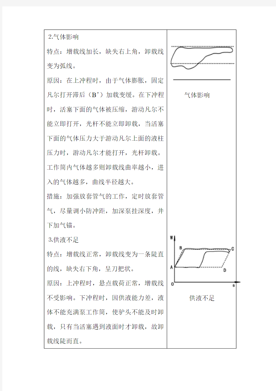 典型示功图分析