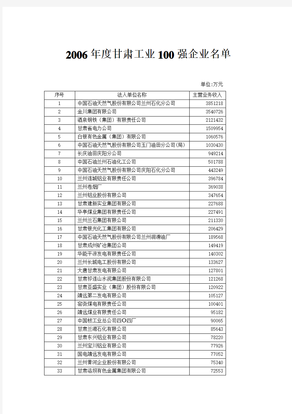 甘肃工业100强企业名单