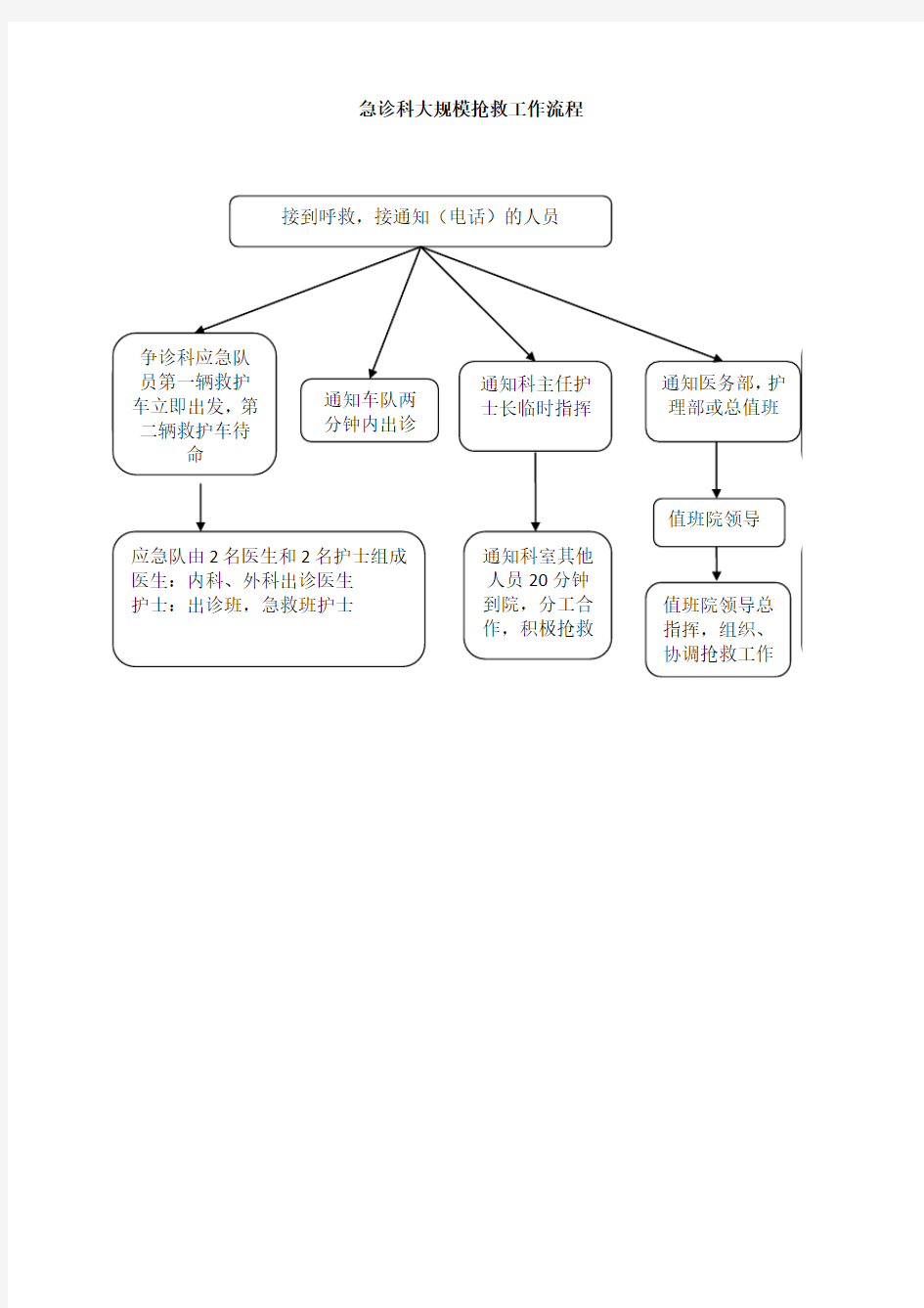 急诊科大规模抢救工作流程