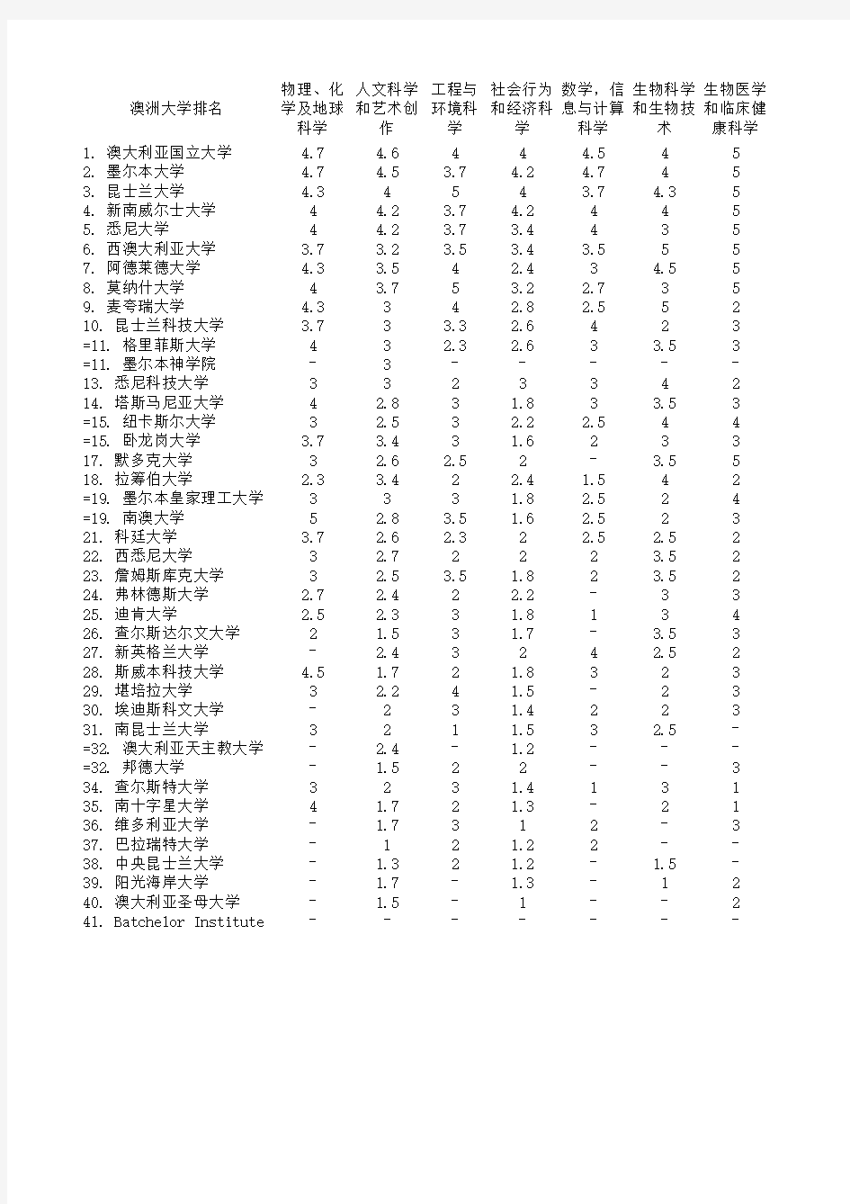 澳大利亚官方2011大学排名