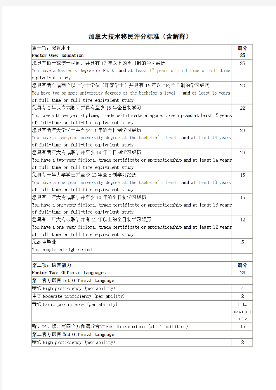 加拿大技术移民评分标准(含解释)