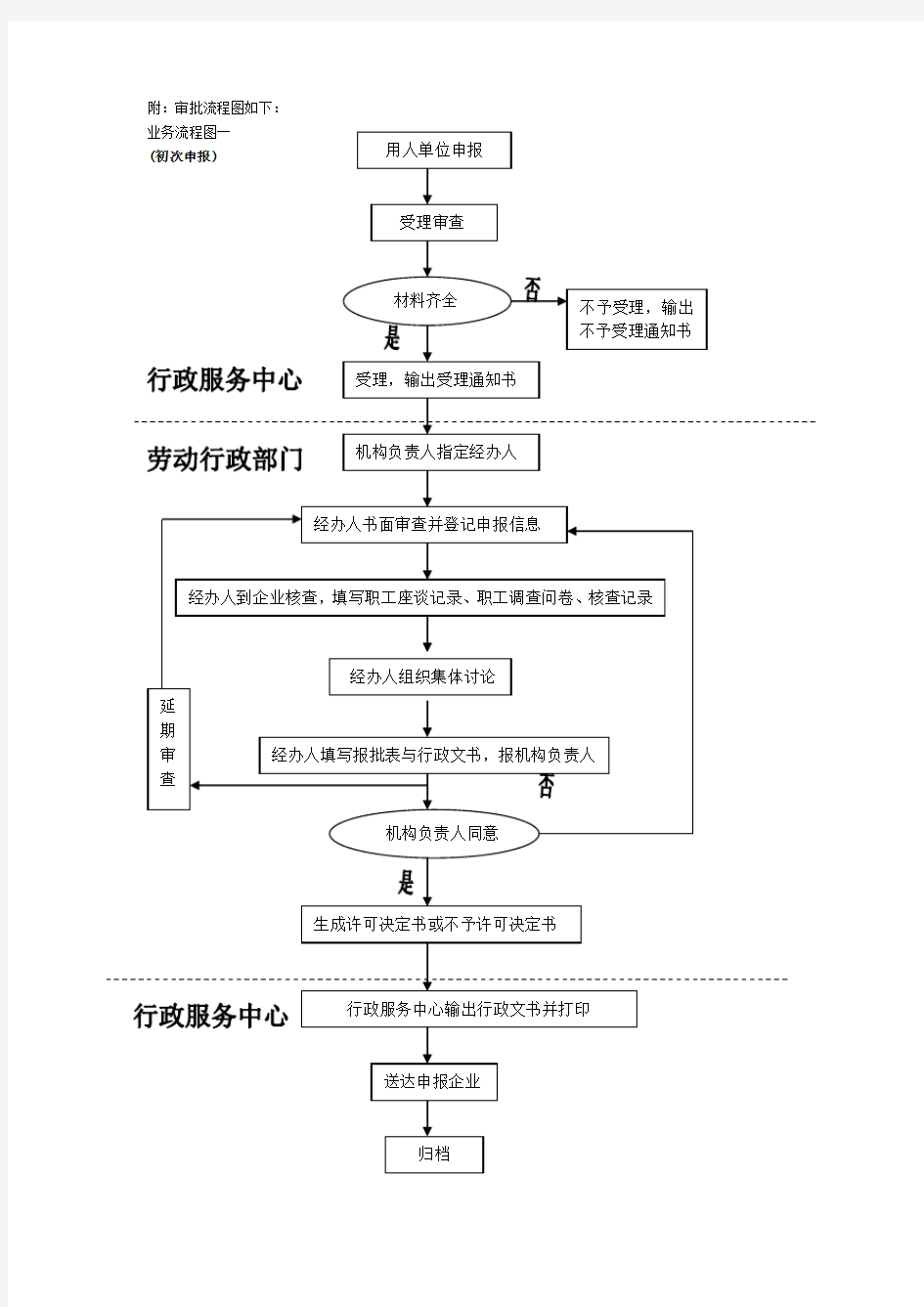 特殊工时流程