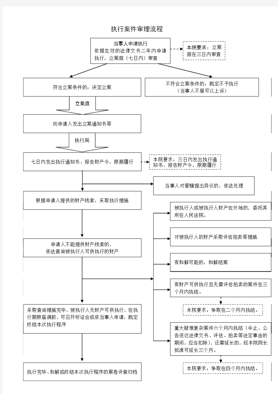 执行案件流程