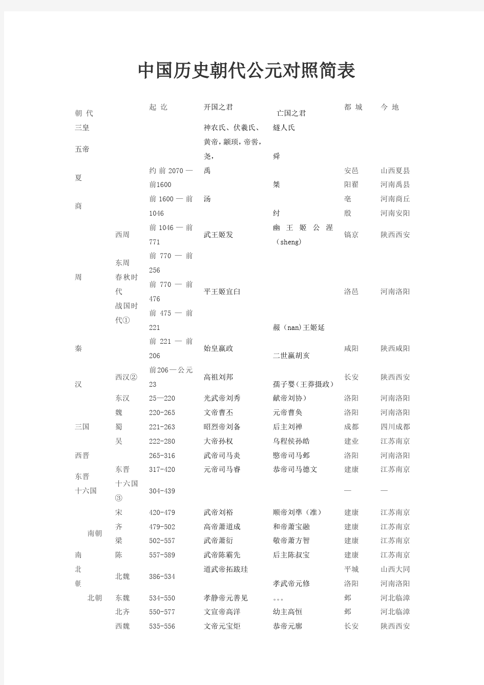 中国历史朝代公元对照简表