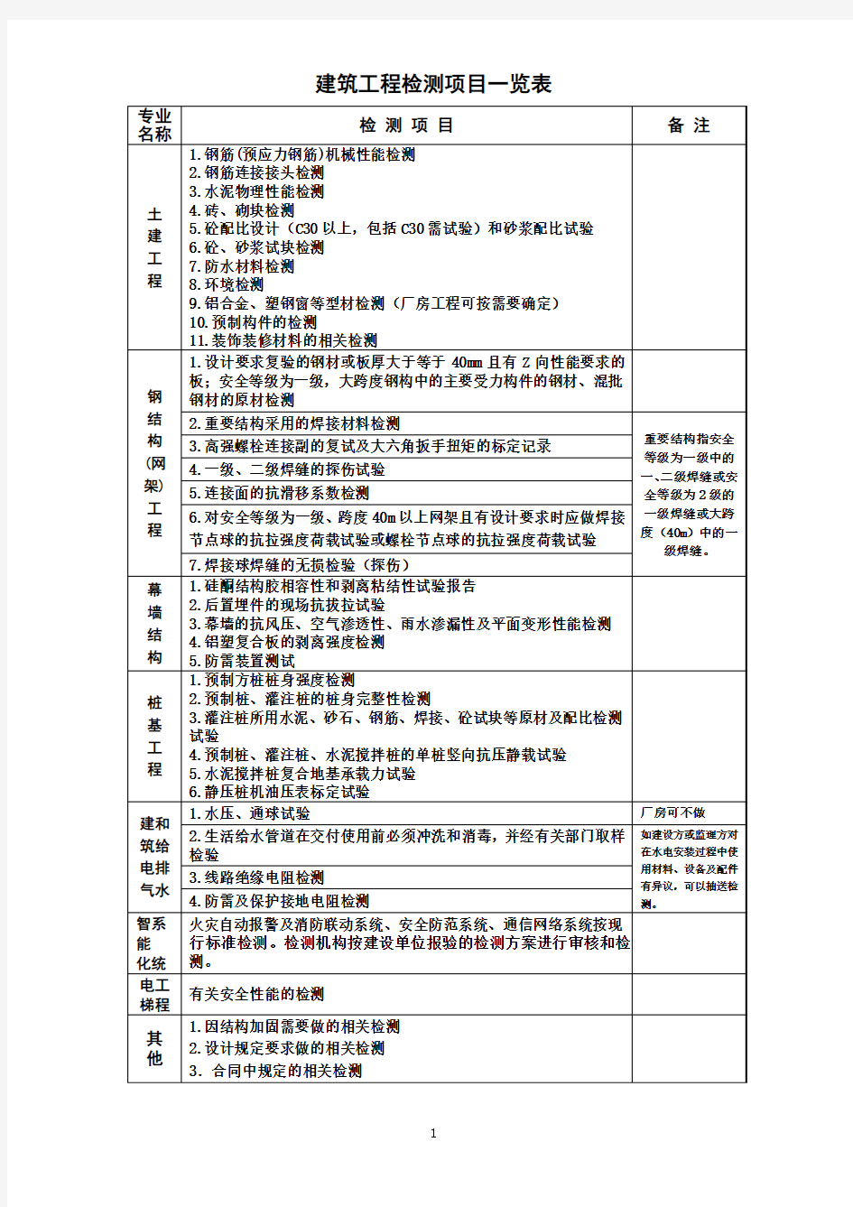 建筑工程材料检测一览表