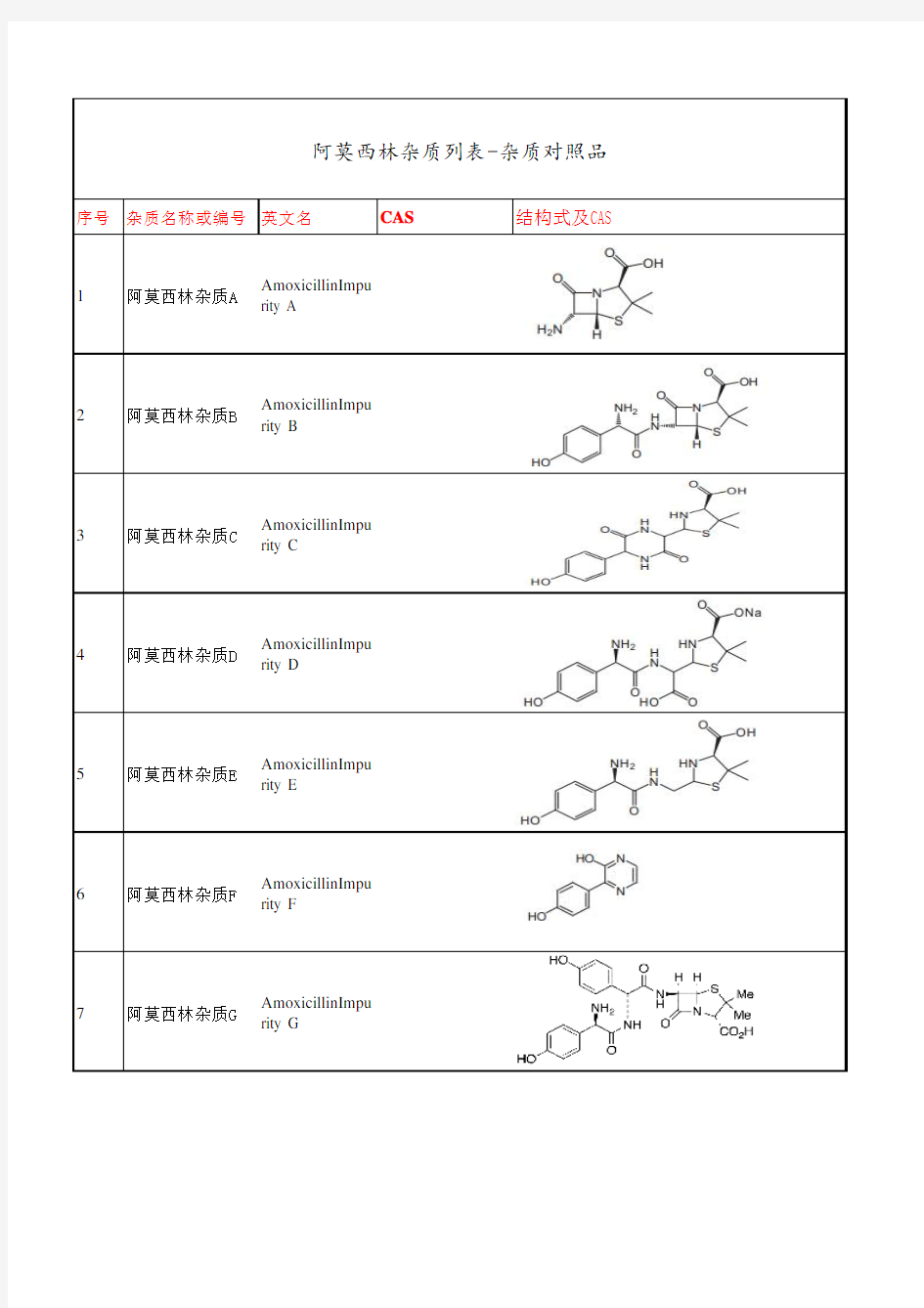 阿莫西林杂质列表-杂质对照品