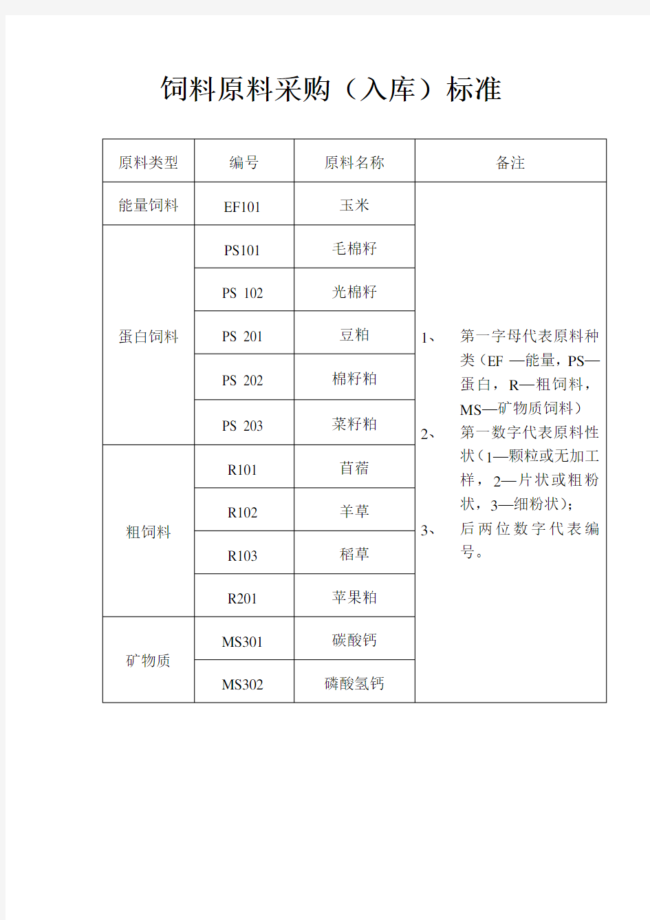 饲料原料采购标准